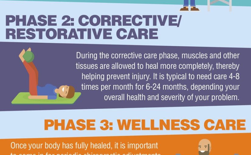 The 3 Phases of Chiropractic Care!